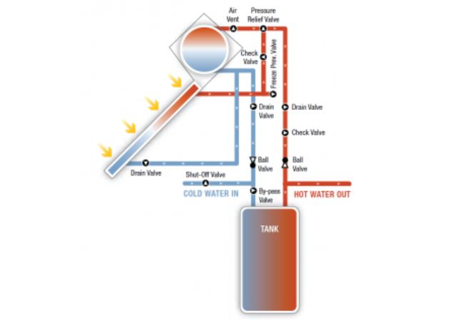 Thermosyphon Systems for Solar Panels Water Heater