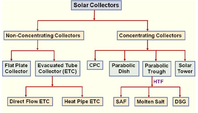 Solar Collector Types