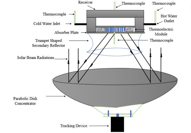Parabolic Dish Solar Thermal Collector