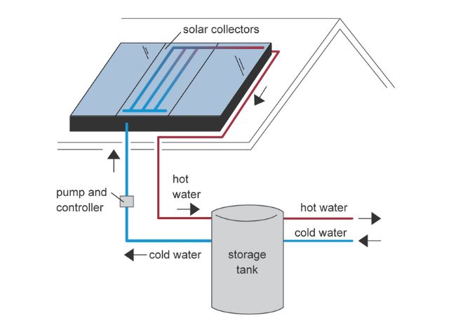 Basic Parts of Solar Water Heater