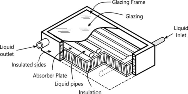 Flat Plate Solar Collector