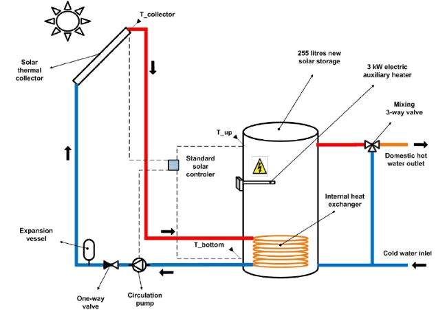 Solar Water Heating with Storage Tank
