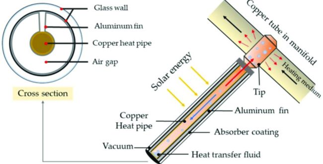 CPC Solar Collector Working Principle