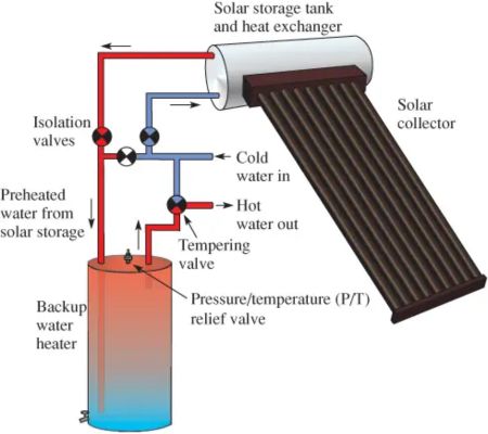 Solar Water Heater Components and Working Principle