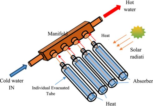 Evacuated Tube Solar Collector