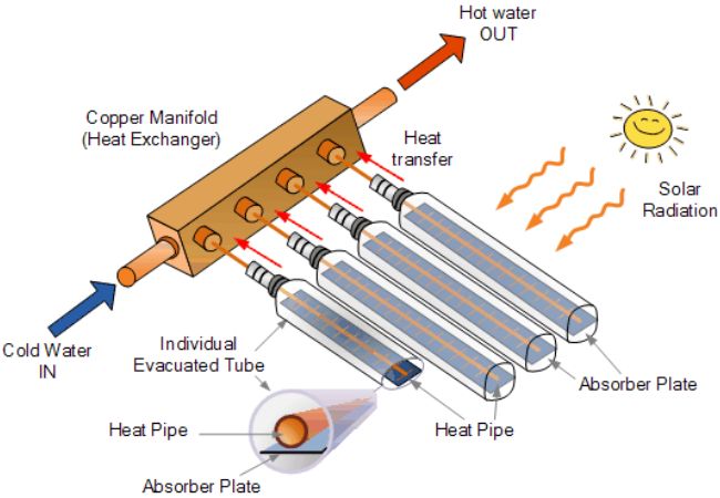 Non Pressure Solar Collector Working Principle