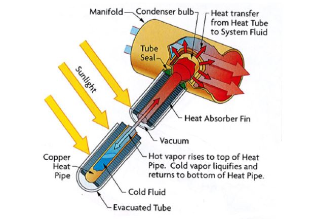 Heat Pipe Solar Collector Working Principle