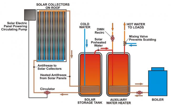 Anti-Freeze- Solar Hot Water