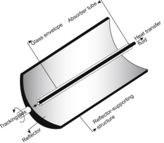 Concentrating Solar Collector