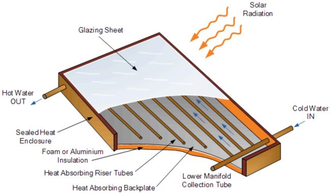 Flat Plate Solar Collector Components