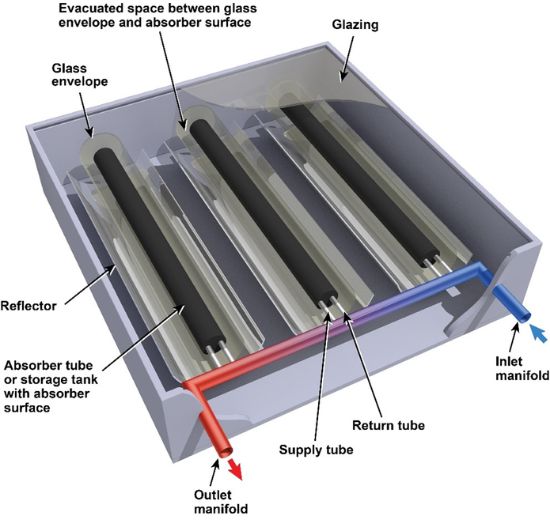 Non Pressure Solar Collector Components