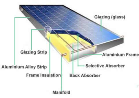 Glazed Solar Collector