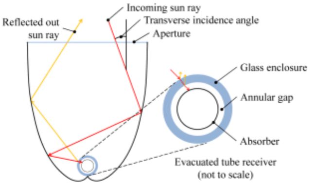 CPC Solar Collector Internal Structure