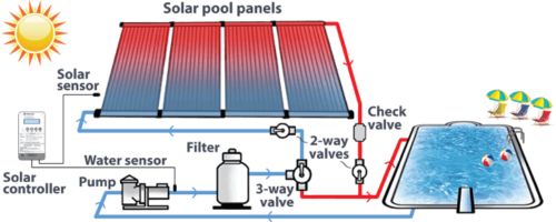 Non Pressure Solar Collector Used For Pool Heating