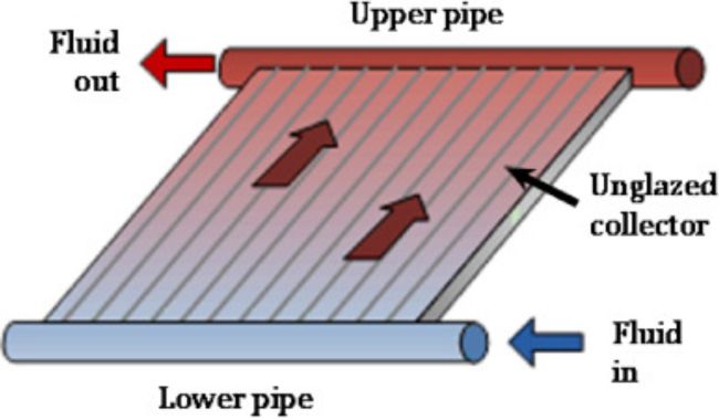 Unglazed Solar Collector