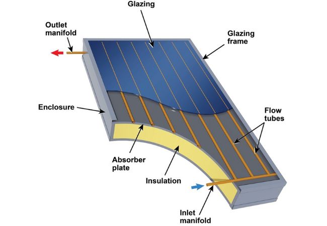 Section of Solar Water Heating System