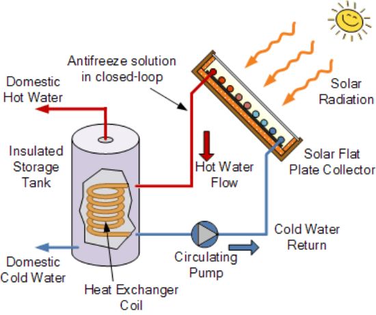 Domestic Hot Water System