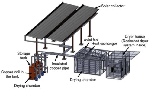 Non Pressure Solar Collector Used For Drying