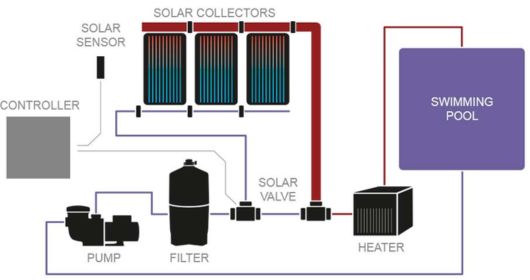 Pool Heating with Flat Plate Solar Collector