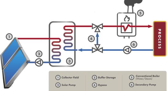 Solar Process Water Preheating in Industries