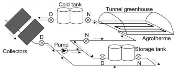 Flat Plate Solar Collector in Agricultural Sector