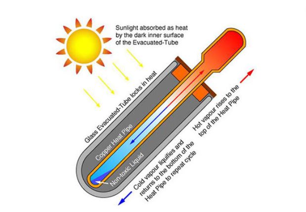 Heat Pipe Solar Collector