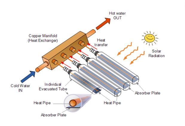 Heat Pipe Thermal Collector Parts